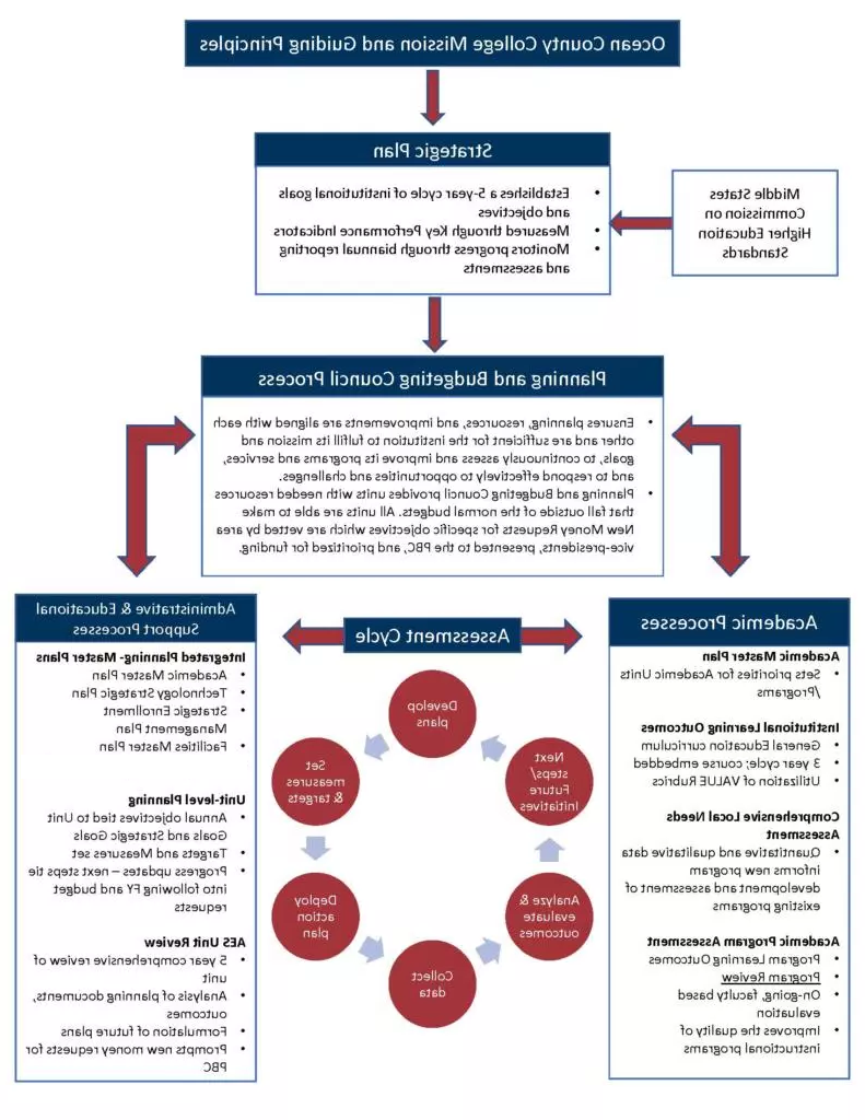 Planning process